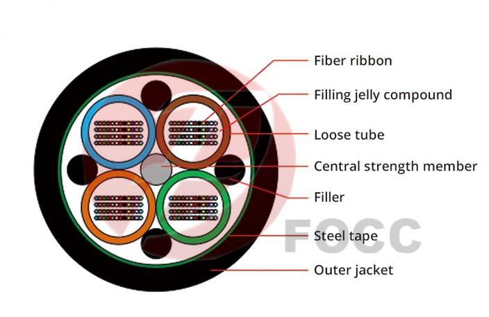 GYDTS-Stock-Promotion-288-cores-cable-for3